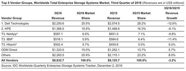 IDC_Q3_2016_storage_tracker