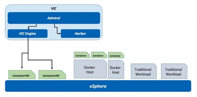 VMware integrated containers explained