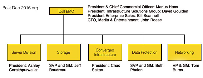 Intel Organizational Chart