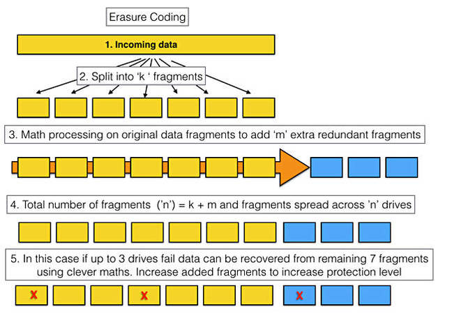 Erasure_coding_principle