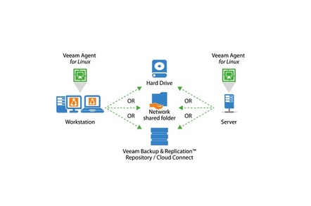 How the Veeam Linux backup agent does its funky thang