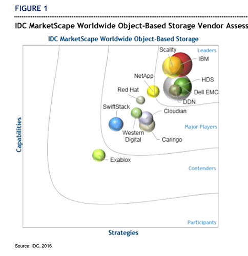 IDC_2016_object_storage_marketscape