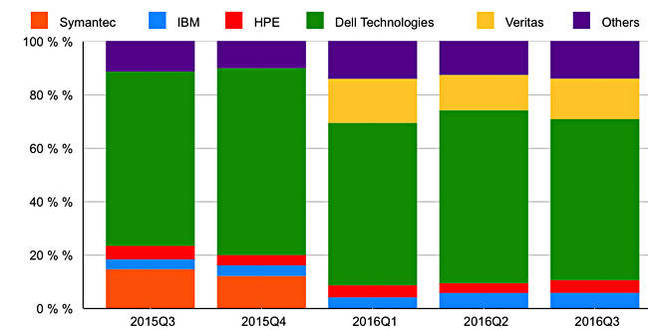 IDC_Q3cy2016_PBB_Chart