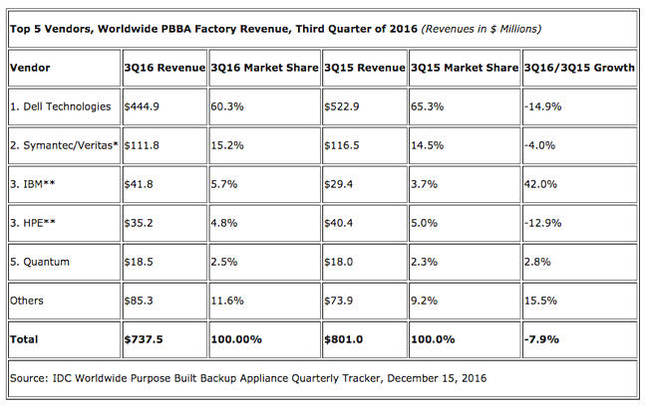 IDC_Q3cy2016_PBB_Table