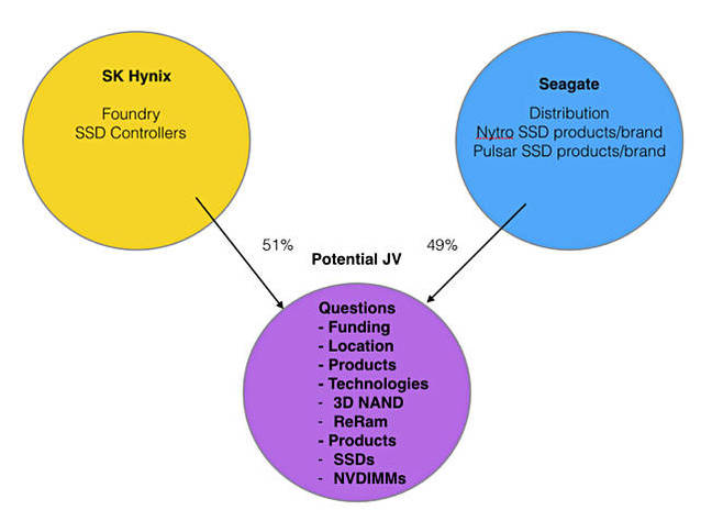 Seagate_SK_Hynix_JV