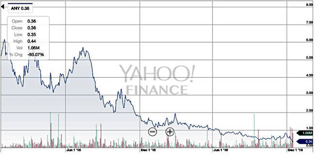 Sphere_3D_Share_Price_chart