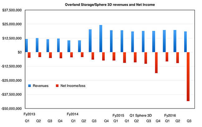 Sphere_3D_quarterly_revenue_history_to_Q3fy2016