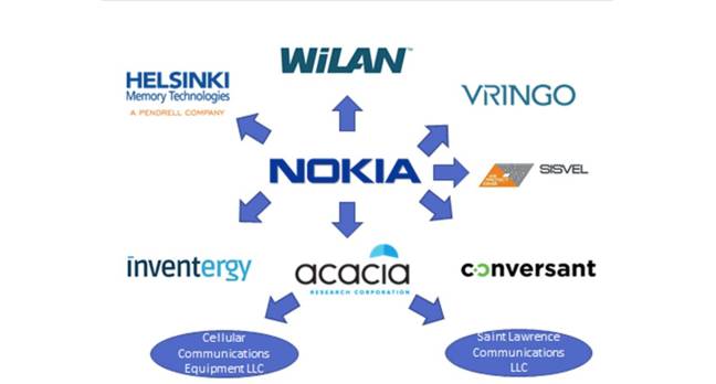 Nokia and its patent assertion allies