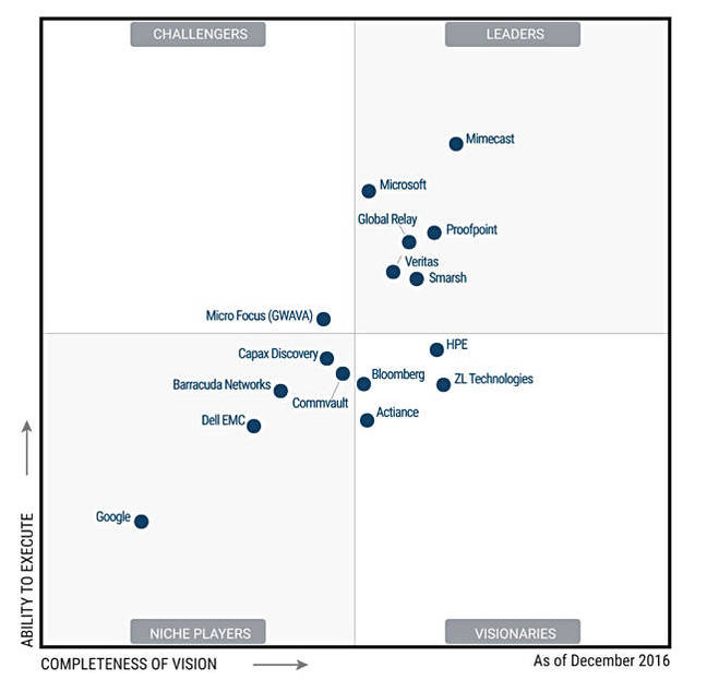 Gartner Enterprise Information Archiving MQ