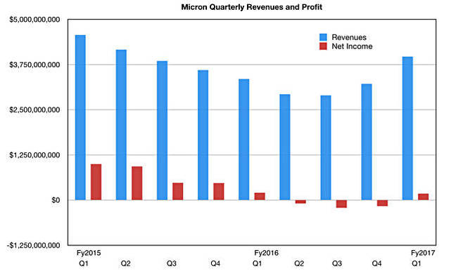 Micron_Q_results_to_Q1_fy2017