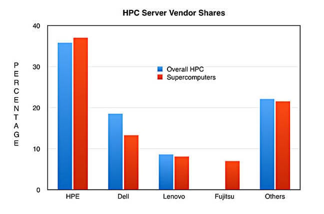 IDC_Q3_2016_HPC_server_vendor_shares