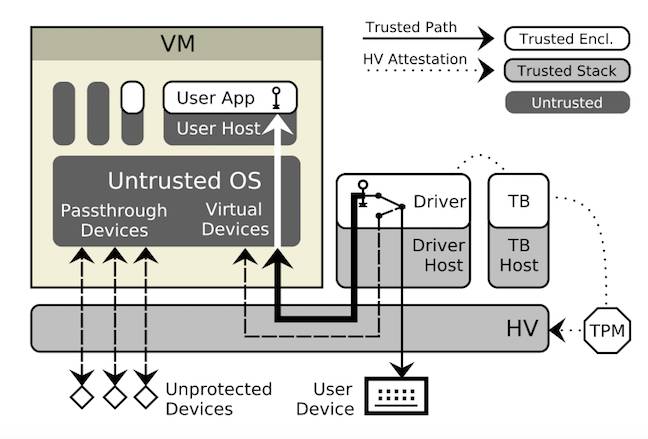 The SGXIO boot process