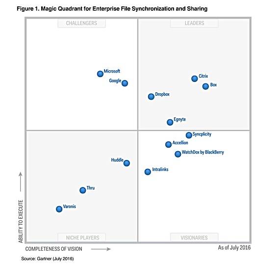 GArtner_EFSS_MQ_June_2016