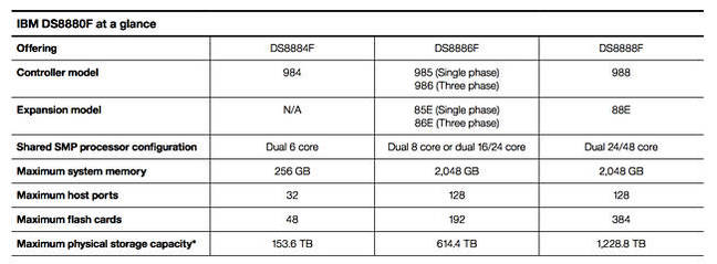 DS8880F_Table