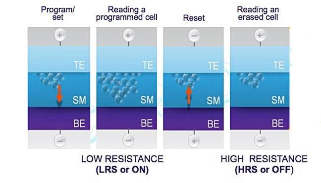 Crossbar_ReRAM_cell_operation