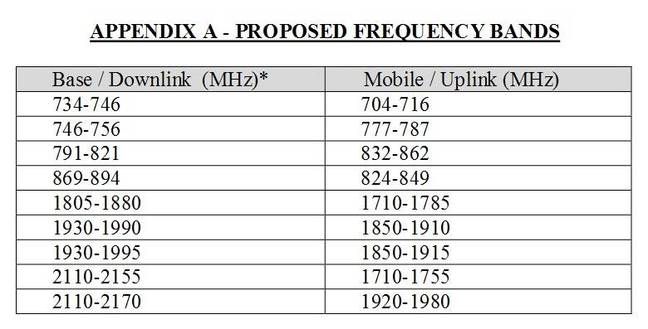 Amazon's frequency plan. Note how they slot in between 868MHz and 900MHz Amazon's frequency plan. Note how they slot in between 868MHz and 900MHz