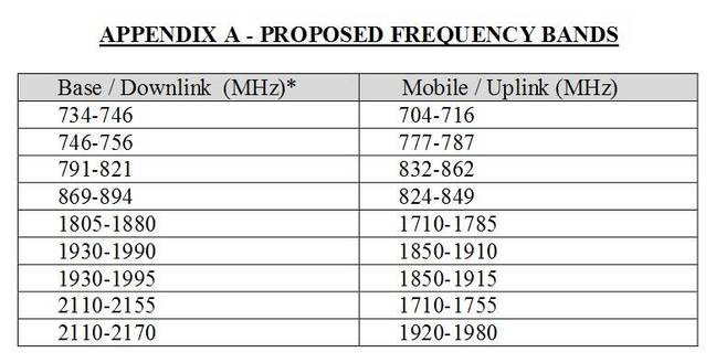 Amazon's frequency plan. Note how they slot in between 868MHz and 900MHz