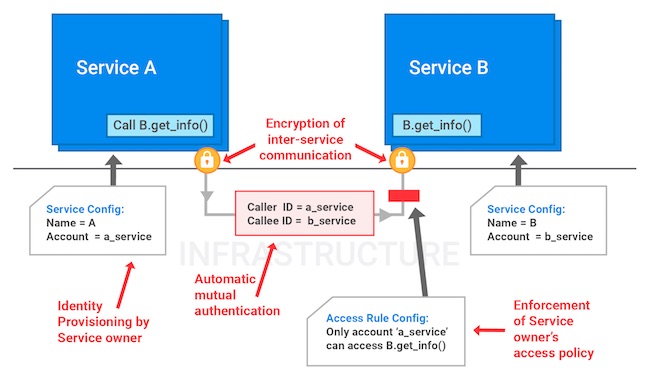 Google's Service Identity and Access Management scheme