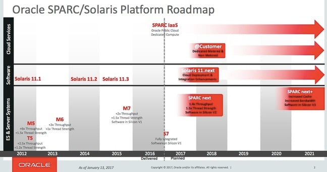 Oracle roadmap for Solaris and SPARC Jan 2017