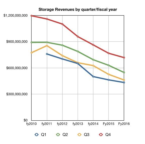 IBM_Quarterly_Revenues_to_Q4_2016 by quarter