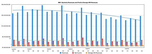 IBM_Quarterly_Revenues_to_Q_2016_650