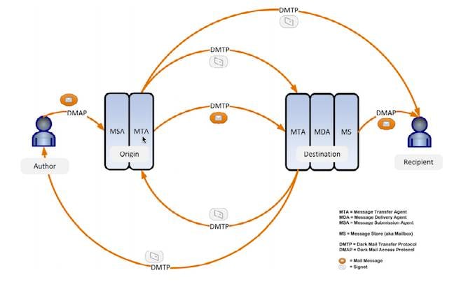 The DIME system architecture