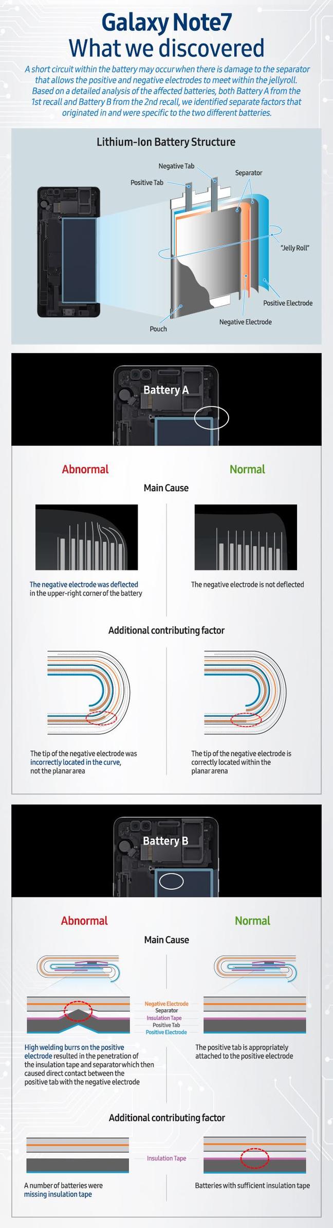 Samsung's explanation for the Note 7 phailure