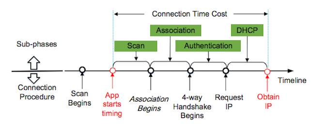 Wifi setup process