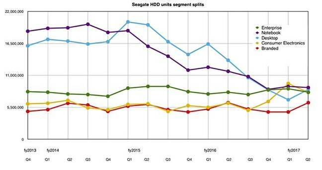 Seagate_Q2fy217_segment _splits