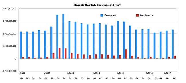 Seagate_Reveues_and_profits_to_Q2fy2017