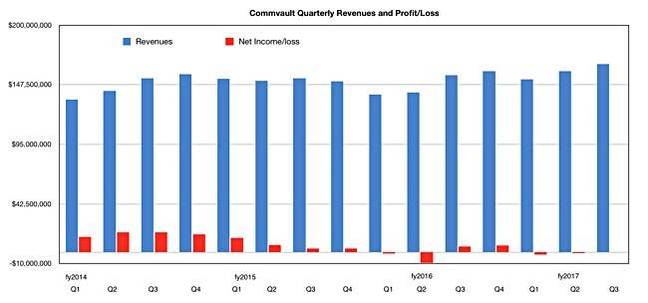 Commvault_financials_to_Q3_fy2017