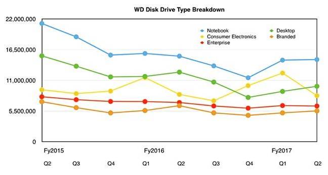 WD_HDD_segment_splits_Q2_fy2017