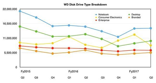 WD_HDD_segment_splits_Q2_fy2017