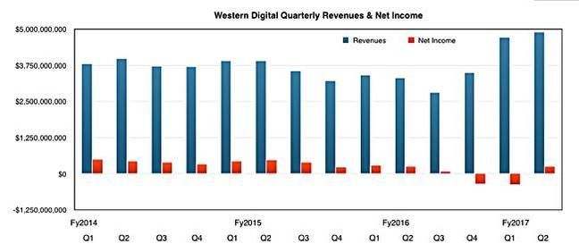 WD_Revenues_Q2_fy2017