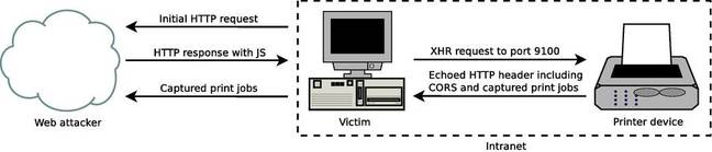 Cross-site printing: too easy Cross-site printing: too easy