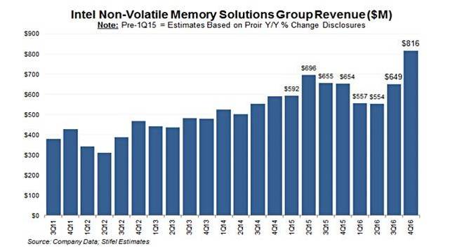 Intel_quarterly_NVM_revenues