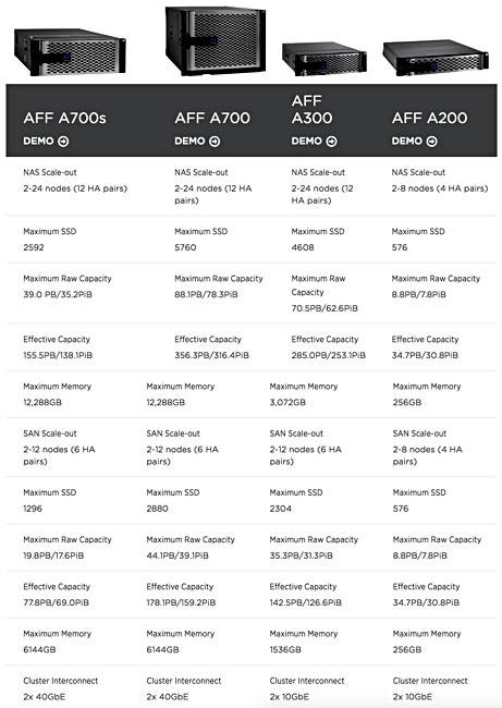 NetApp_AFF_table