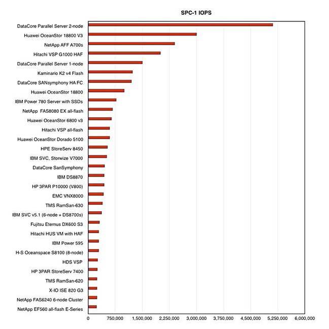 SPC_1_IOPS_with_A700s