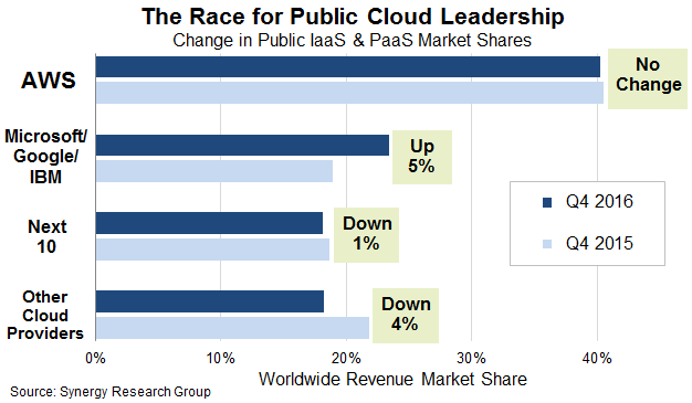 Synergy Group cloud revenue analysis