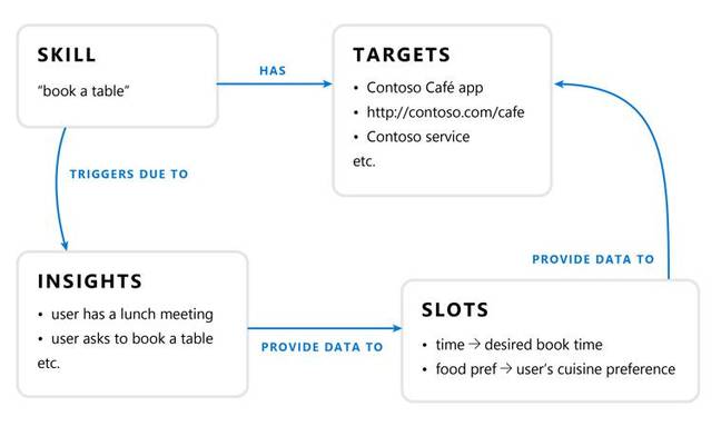 The Cortana Skills Kit lets you extend Cortana for your own services