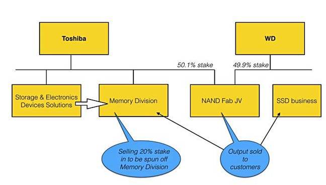 Toshiba_WD_arrangement