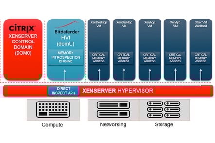Bitdefender and Citrix's hypervisor introspection in action