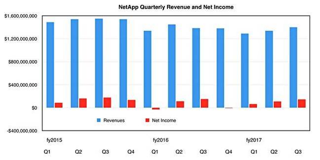 NetApp_results_to_Q3_fy2017