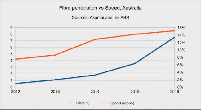 Speed versus all fibre in Australia