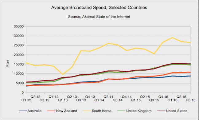 Akamai speeds for selected countries