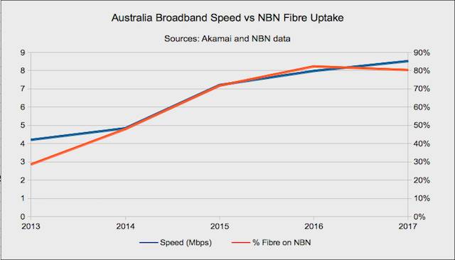 NBN Fibre versus speed in Australia