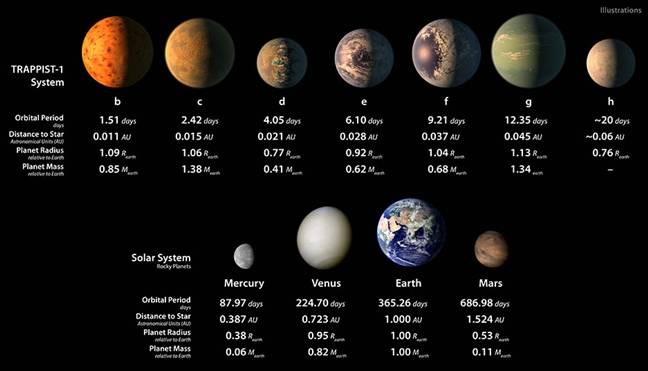 Trappist planets