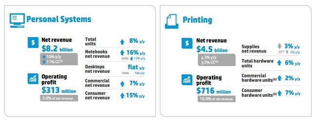 HP Inc revenue and growth Q1 2017
