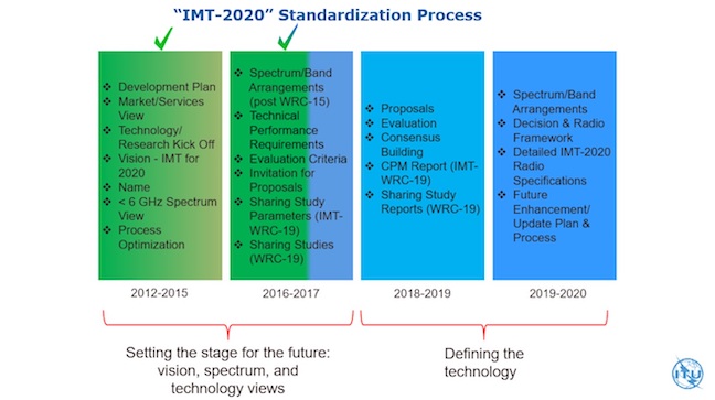 ITU 5G roadmap