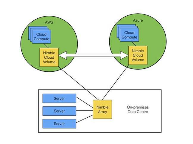 Nimble_Cloud_volume